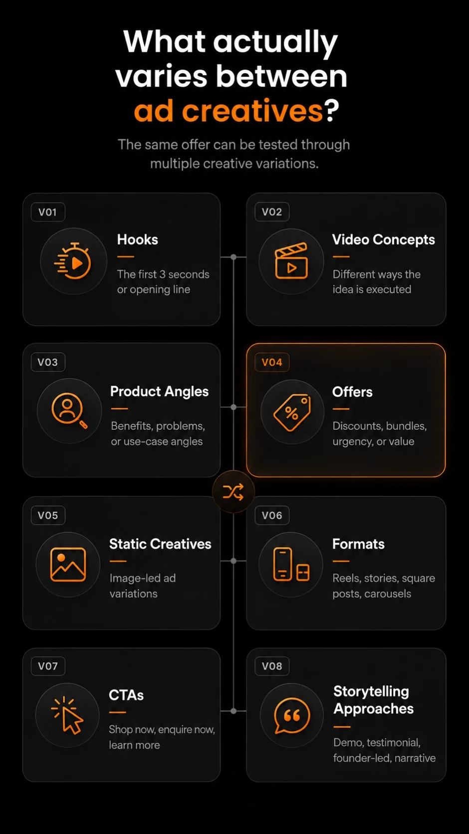 Creative variations used in performance marketing campaigns including hooks, video concepts, product angles, offers, static creatives, formats, CTAs and storytelling approaches.